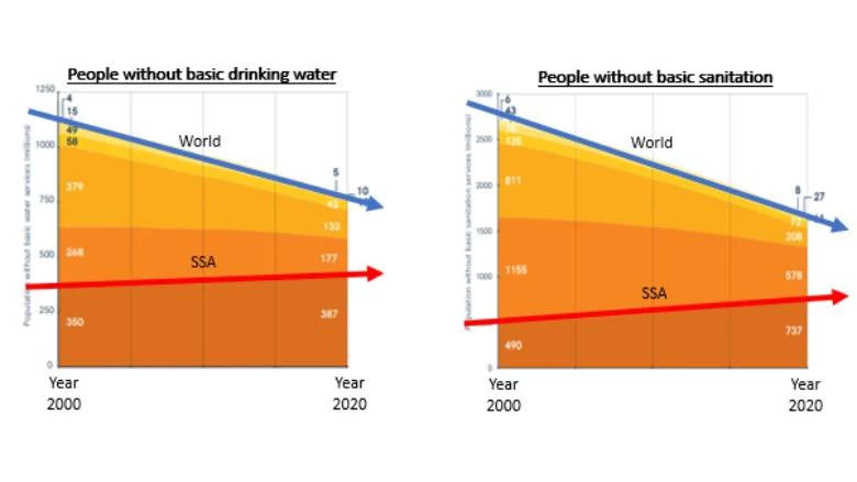 Lack of access to water and sanitation in 2000 versus 2020.
