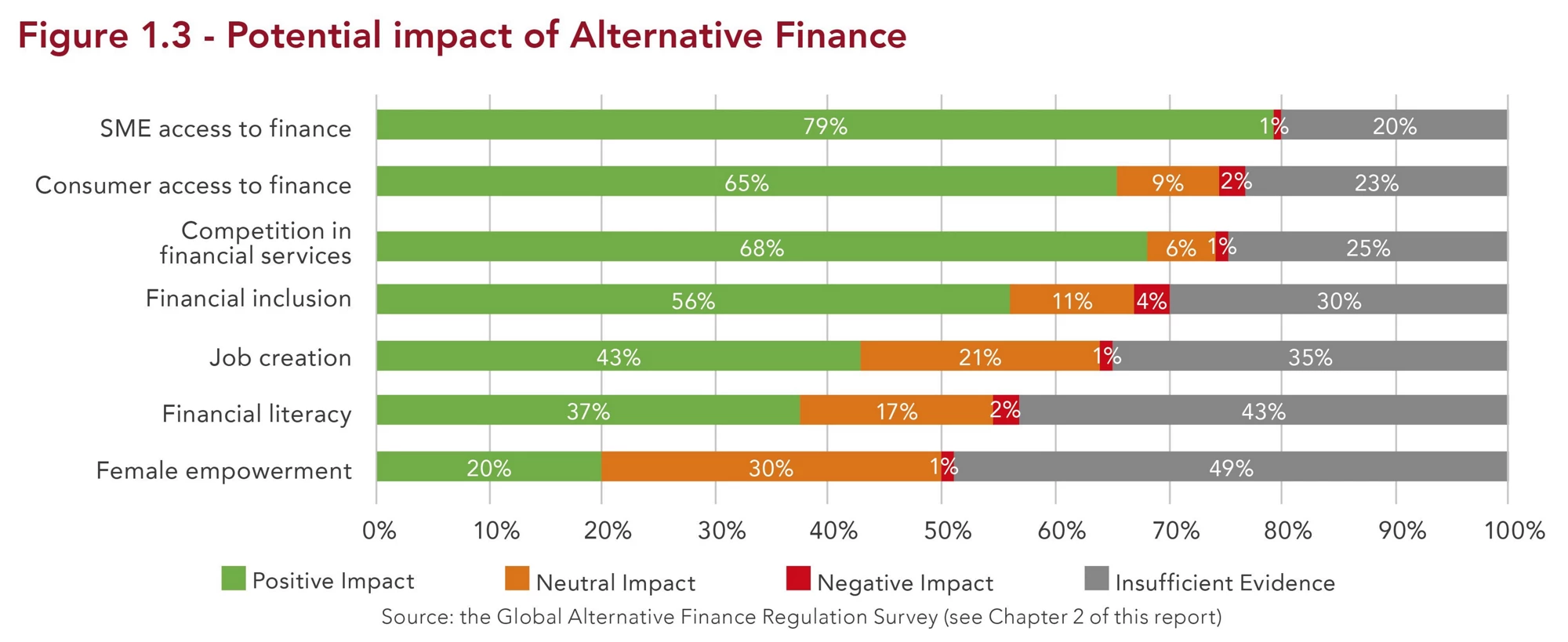Figure 1.3: Potential impact of alternative finance