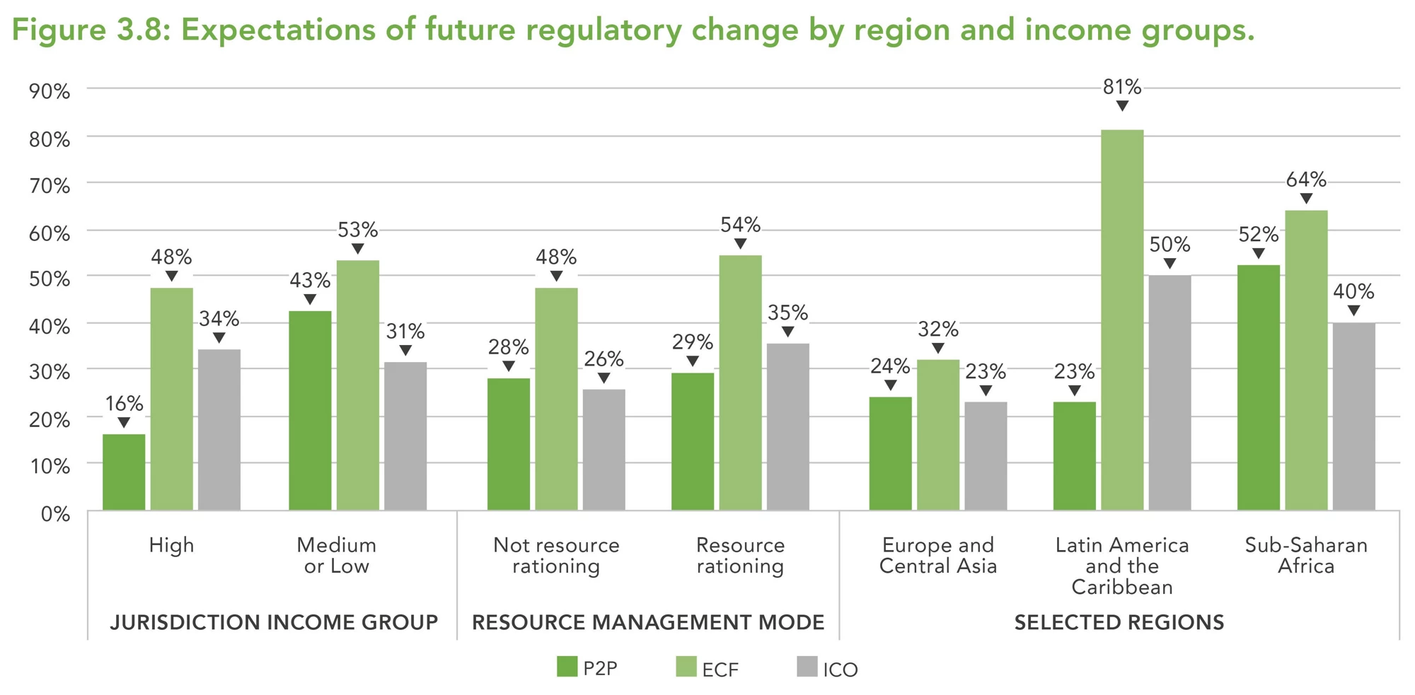 Figure 3.8: Expectations of future regulatory change by region and income groups.