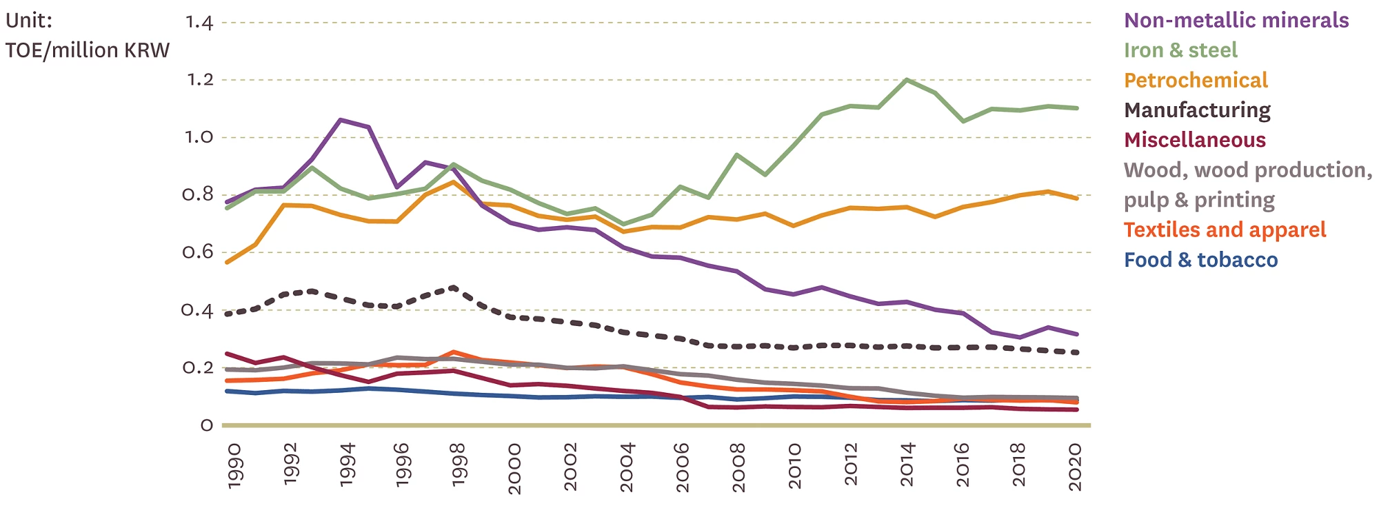 Figure 1. Korea Manufacturing Energy intensity varies widely across sectors 