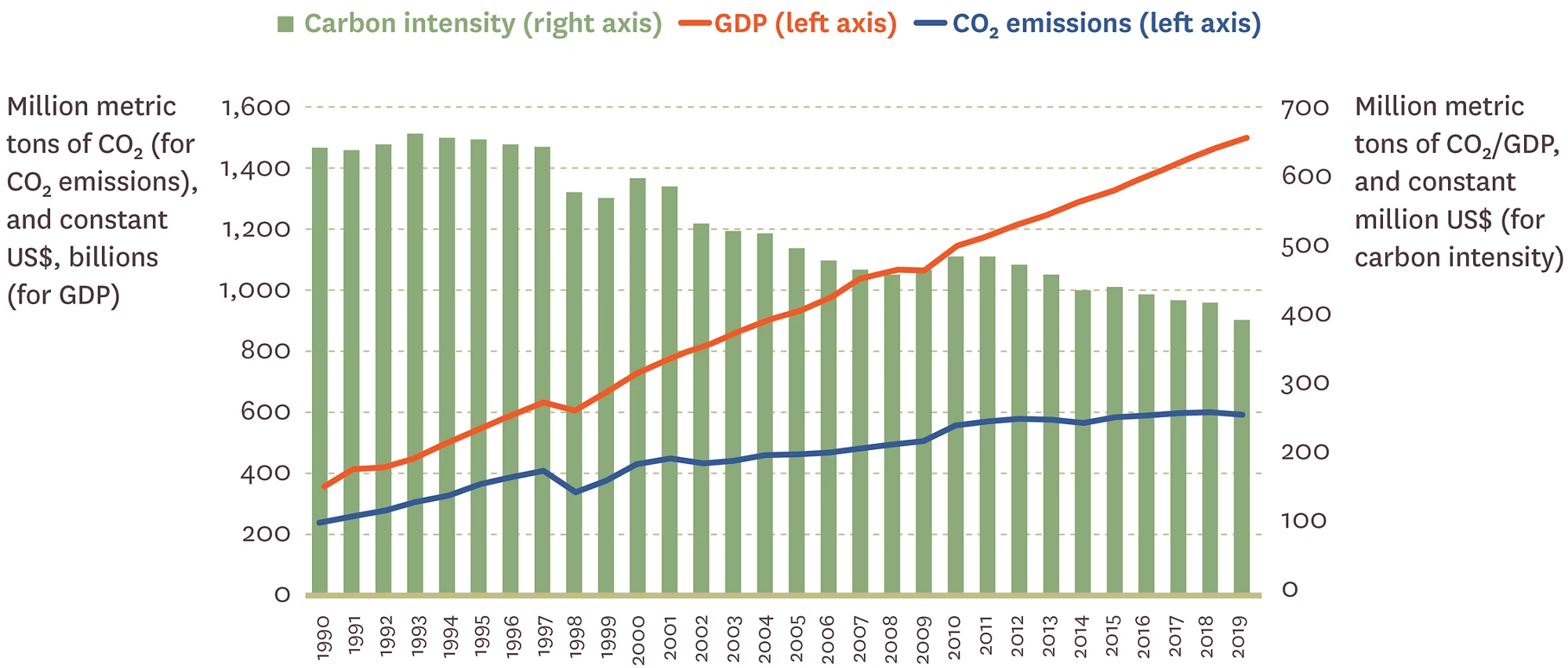 Figure 2. GDP growth in the Republic of Korea has far outpaced greenhouse gas emissions 