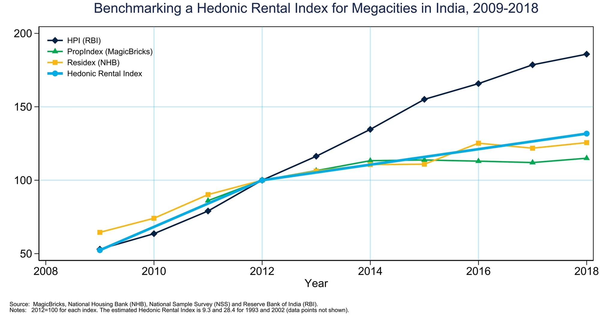 Rental Index for Indian Megacities