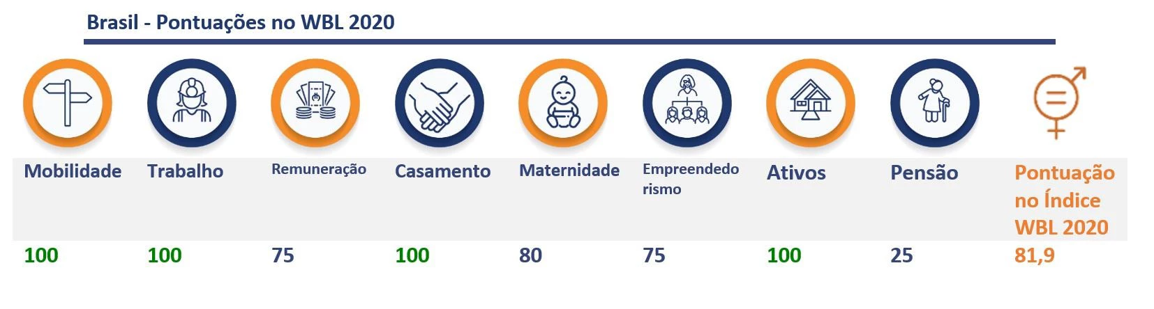 Pontuação do Brasil no estudo Mulheres, Empresas e o Direito 2020