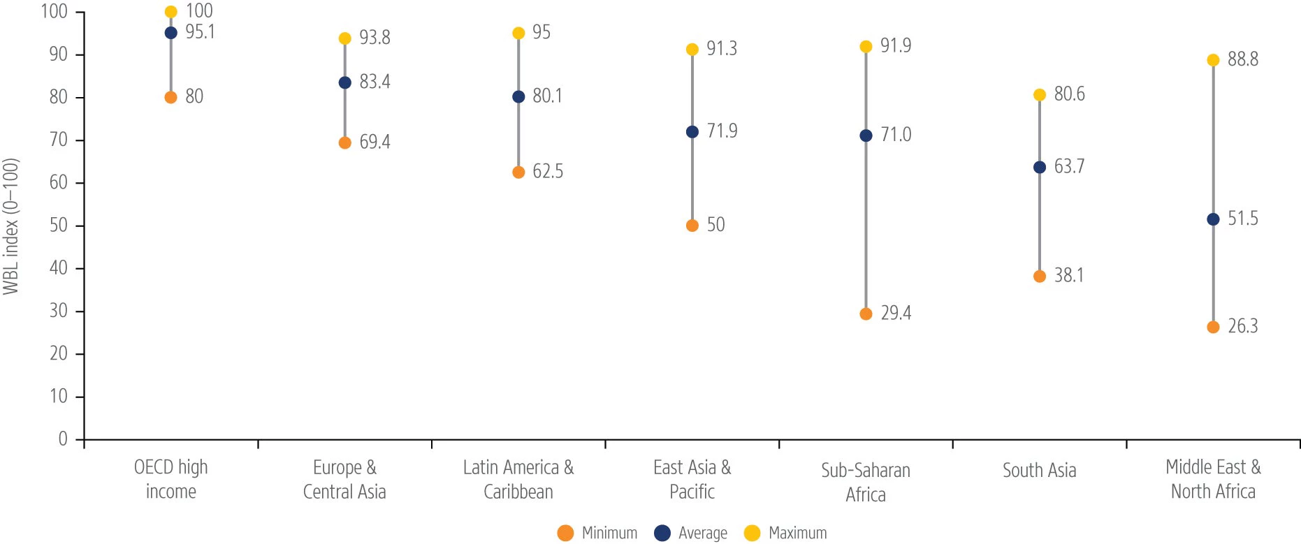 Figure 3 Progress toward equality is uneven around the world
