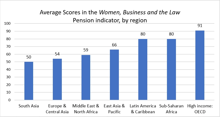 Women, Business and the Law Pension Scores