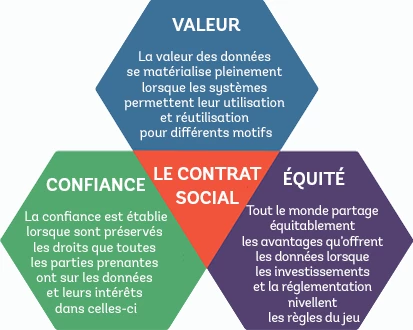Figure 2. Élaborer un contrat social pour les données fondé sur la confiance, l'équité et la valeur