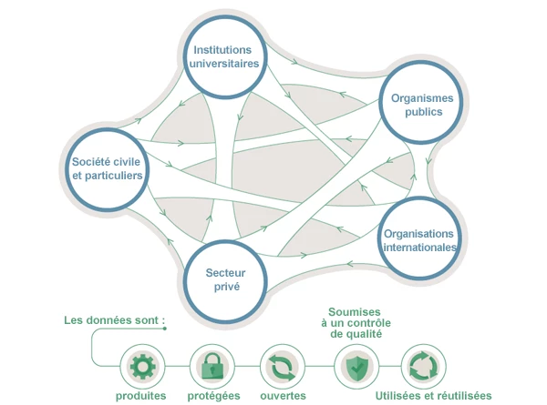 Figure 3. Dans un système national intégré, les flux de données circulent en toute sécurité entre toutes les parties prenantes