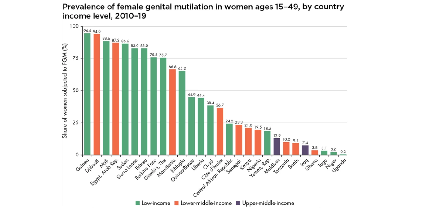 Building gender aware data systems is critical to create a level playing field for women and girls