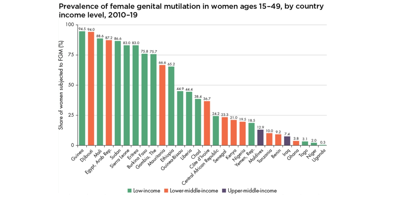 Building gender aware data systems is critical to create a level playing field for women and girls