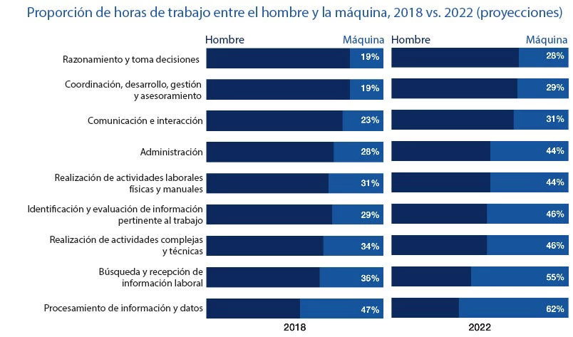 Proporción de horas de trabajo entre el hombre y la máquina, 2018 en comparación con 2022 (proyecciones)