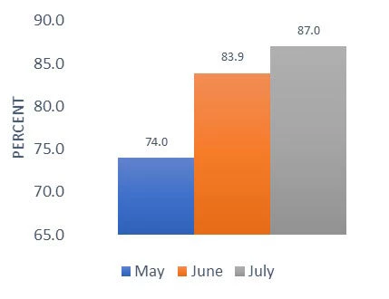 Share of private sector employees working usual number of hours by survey round