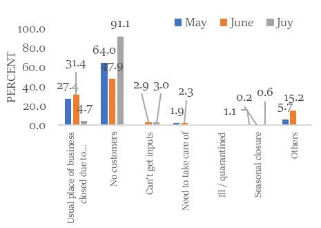 Distribution of self-employed by reasons for reporting a decline in business income by survey round