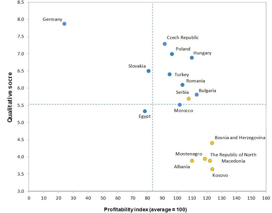 Graph 1.2: Western Balkans competitive position in metal machining  