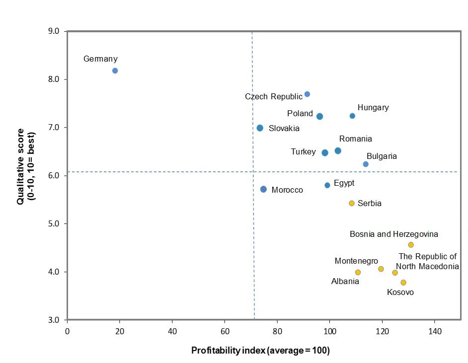 Graph 1.3: Western Balkans competitive position in plastics injection molding  