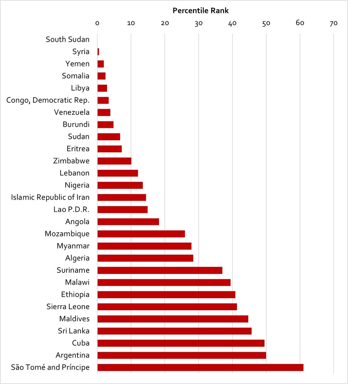 Figure 2. WGI 2020: Control of corruption rankings for countries with parallel exchange rate markets