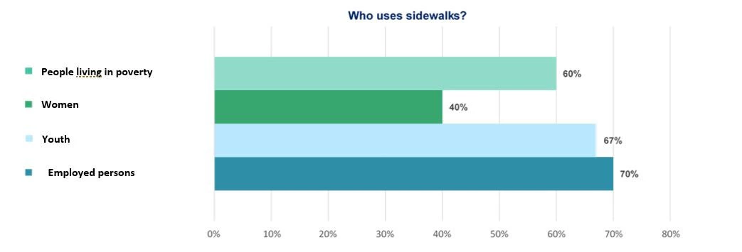 Who uses sidewalks in Ethiopia?