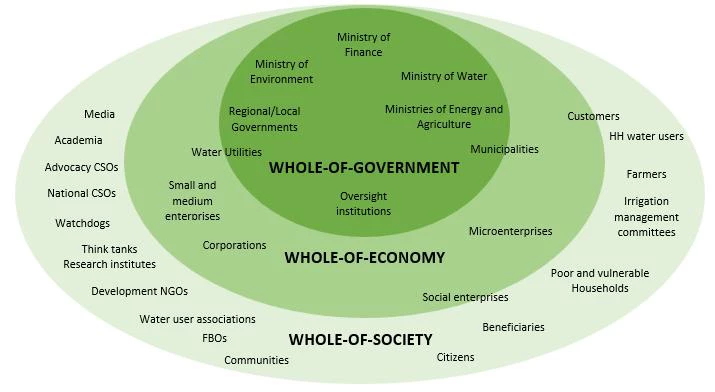 Whole of Government, Economy, and Society Graph
