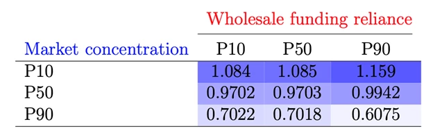 A table showing whole sale funding and market concentration numbers