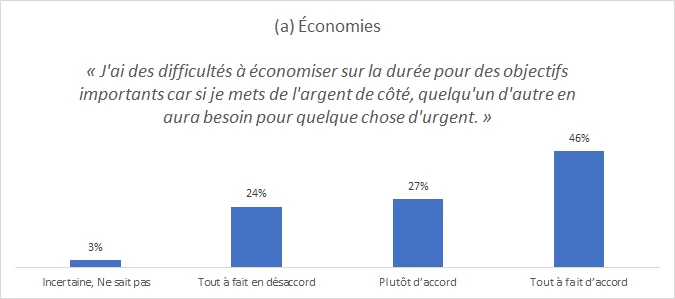 Obstacles à l?épargne