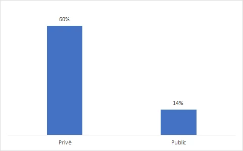 Intérêt des personnes sondées pour les comptes privés et publics (n = 317)
