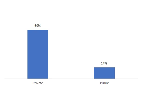 Respondent Interest in Private vs Public Account (n = 317)