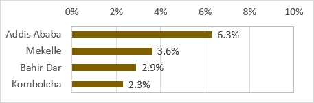 Why should Ethiopians care about urbanization? Jobs, infrastructure ...