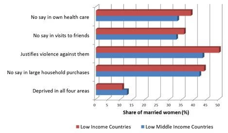 Demographic and Health Survey (DHS) data across 54 low- and middle-income countries