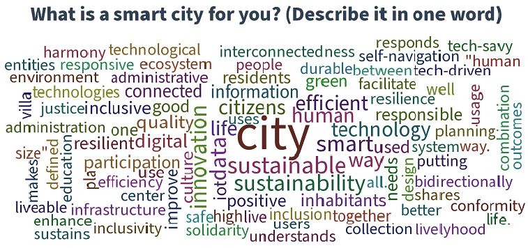 Word cloud containing words used in the blog, such as "resilient" and "sustainable" and "data."