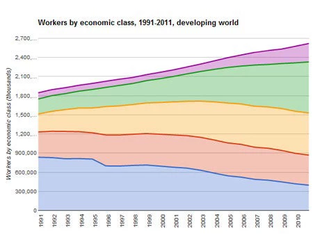 Workers by economic class, 1991-2011, developing world