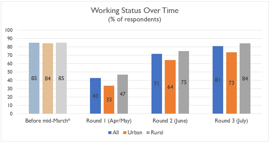 working status over time  