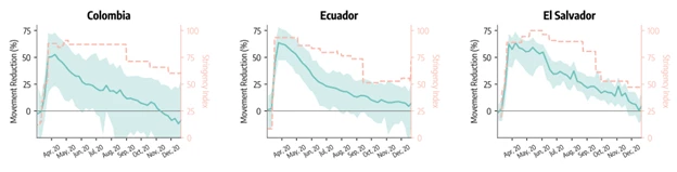 : World Bank analysis of movement range maps from Meta?s Data for Good Program in Colombia Ecuador El Salvador