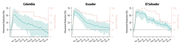 : World Bank analysis of movement range maps from Meta’s Data for Good Program in Colombia Ecuador El Salvador