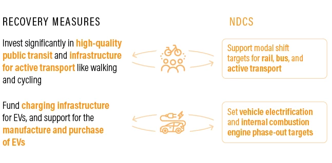 How recovery measures and NDCs can work together: transport sector