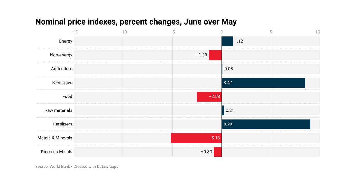 Commodity prices stabilized in June—Pink Sheet
