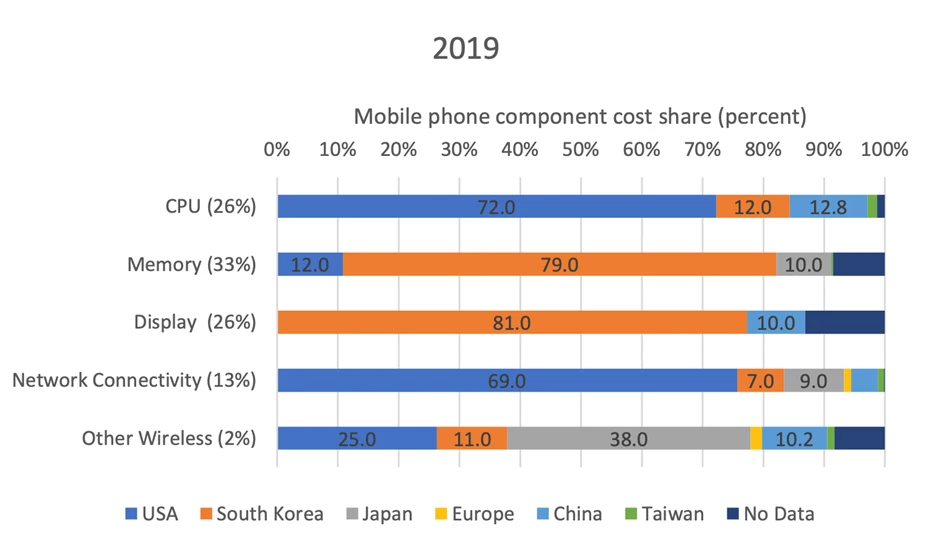 FIGURE 3 Figure 3: This graph, separated into the five main components necessary for the manufacture of a smartphone, shows the share of the key component that each country produces. Since smartphones require inputs from multiple countries, the location of key component producers is strategically important (Thun et al., 2022).