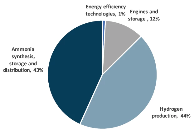 Zero-emission investment breakdown across vessels and land-based infrastructure. Source: Getting to Zero Coalition (2020). The scale of investment needed to decarbonize international shipping.