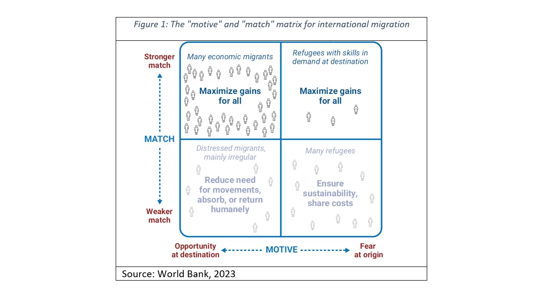 The motive and the match matrix for migrants