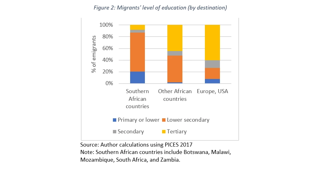 Migrants' level of education data